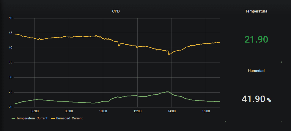 temperatura grafana con node red